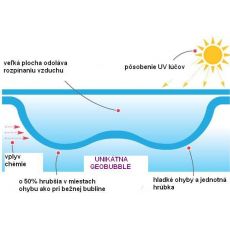 Solárna plachta GeoBubble 400 mikr.,šírka 3,5 m